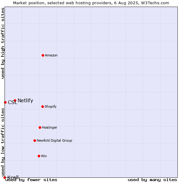 Market position of Netlify vs. CSL vs. Kcell