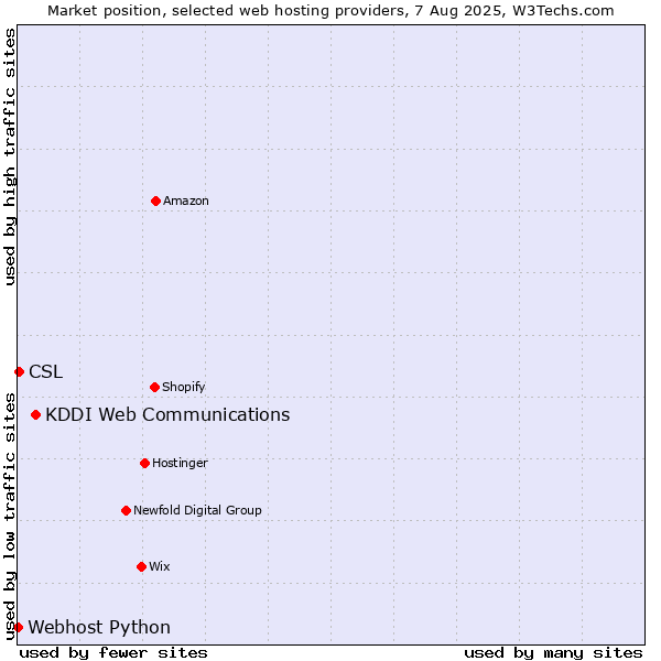 Market position of KDDI Web Communications vs. CSL vs. Webhost Python