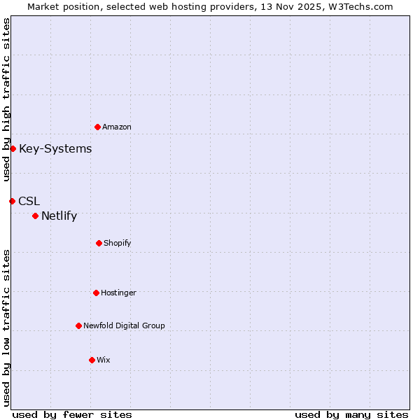 Market position of Netlify vs. Key-Systems vs. CSL