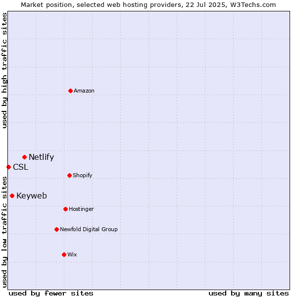 Market position of Netlify vs. Keyweb vs. CSL