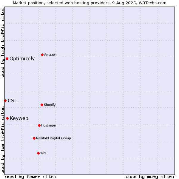 Market position of Keyweb vs. Optimizely vs. CSL