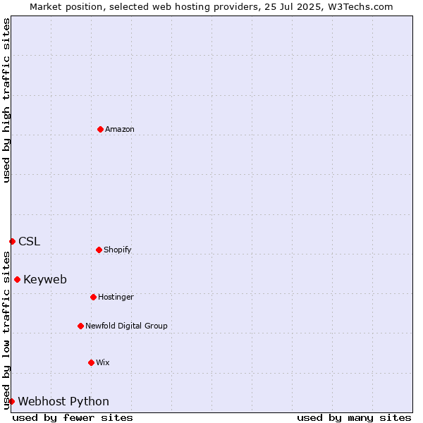 Market position of Keyweb vs. CSL vs. Webhost Python