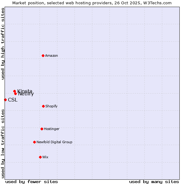 Market position of Netlify vs. Kinsta vs. CSL