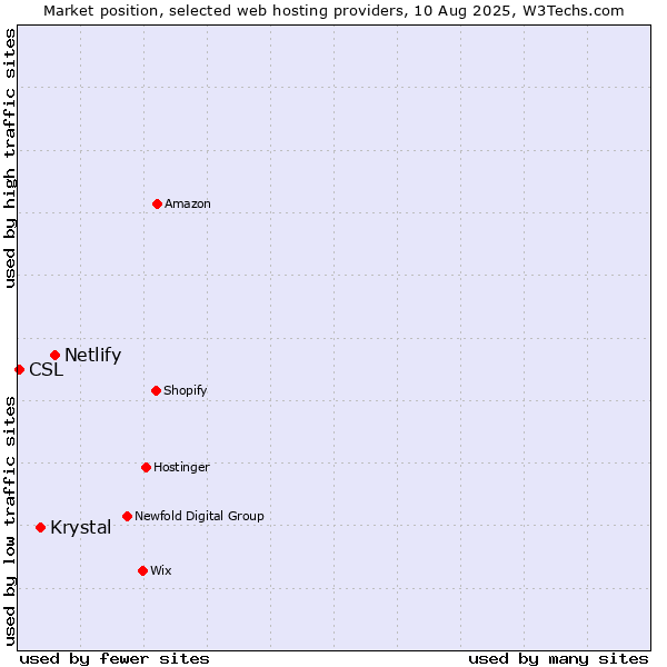 Market position of Netlify vs. Krystal vs. CSL