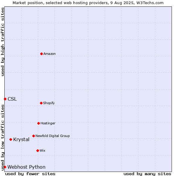 Market position of Krystal vs. CSL vs. Webhost Python
