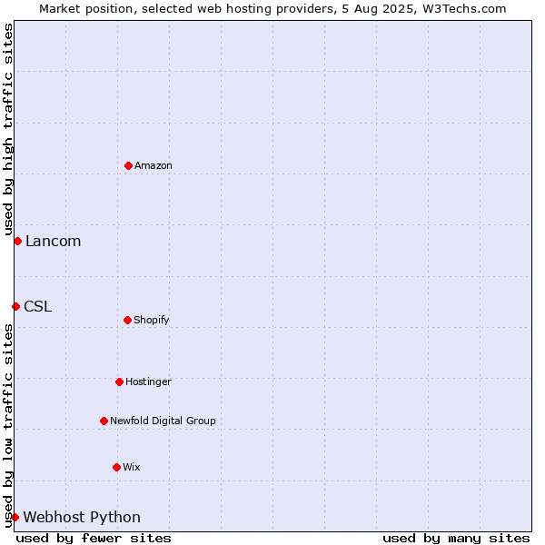 Market position of Lancom vs. CSL vs. Webhost Python