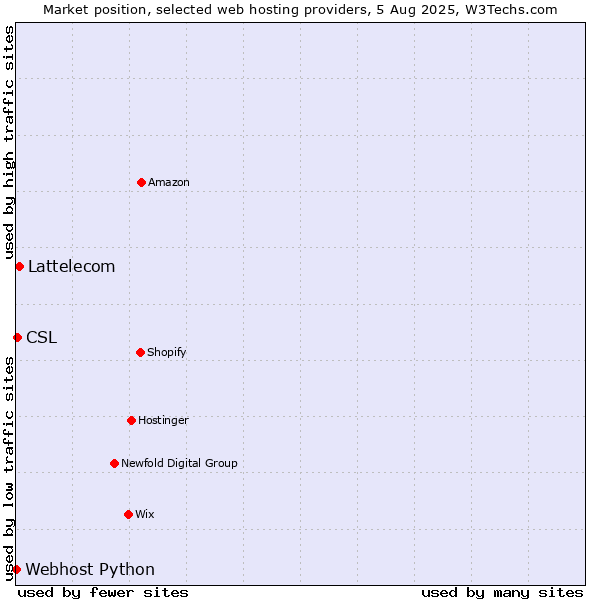 Market position of Lattelecom vs. CSL vs. Webhost Python