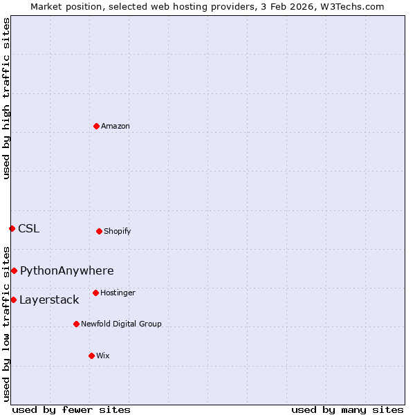 Market position of PythonAnywhere vs. Layerstack vs. CSL