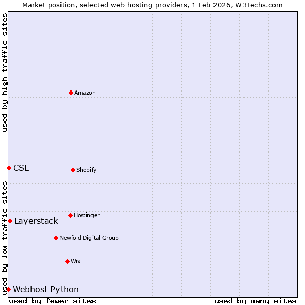Market position of Layerstack vs. CSL vs. Webhost Python