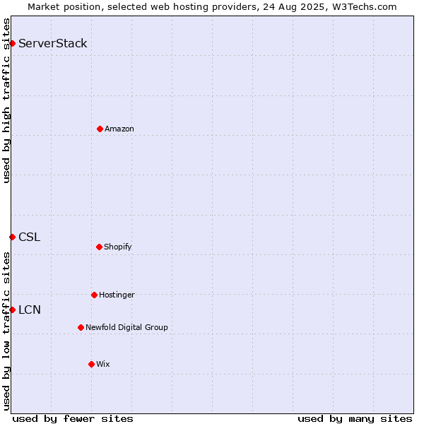 Market position of LCN vs. ServerStack vs. CSL