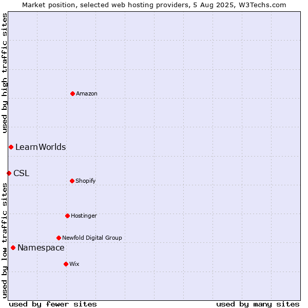 Market position of Namespace vs. LearnWorlds vs. CSL