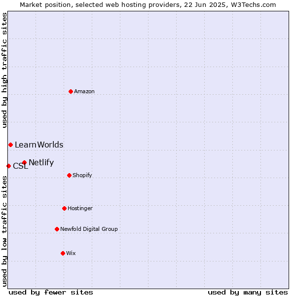 Market position of Netlify vs. LearnWorlds vs. CSL