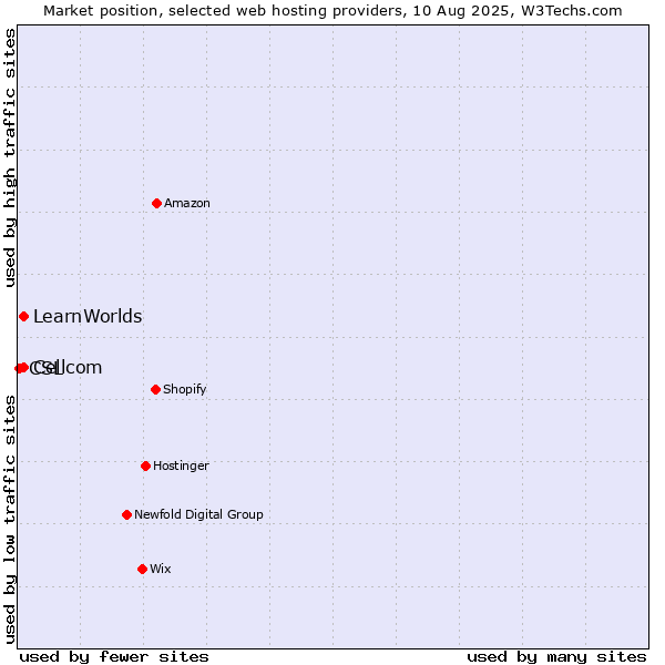 Market position of Cellcom vs. LearnWorlds vs. CSL