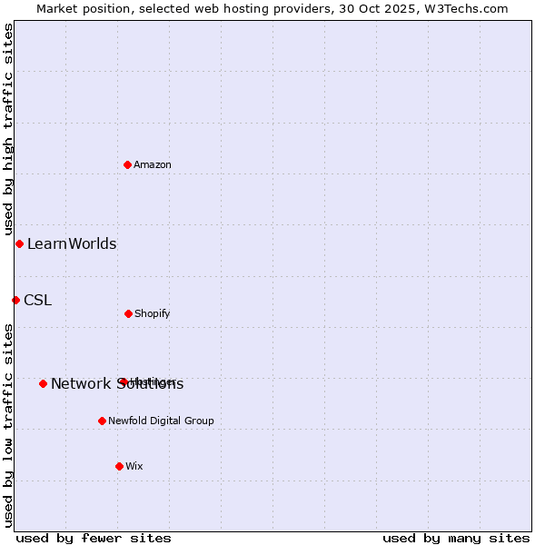 Market position of Network Solutions vs. LearnWorlds vs. CSL