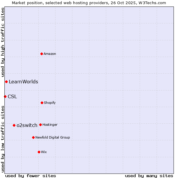 Market position of o2switch vs. LearnWorlds vs. CSL