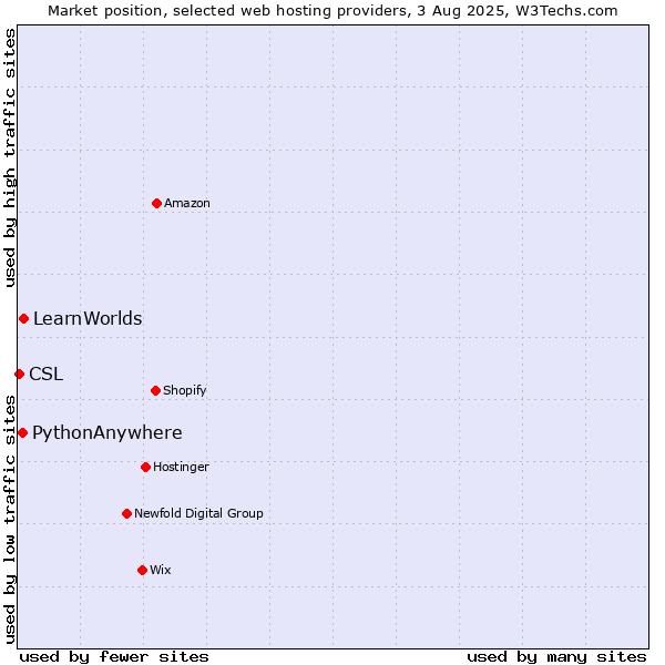 Market position of LearnWorlds vs. PythonAnywhere vs. CSL
