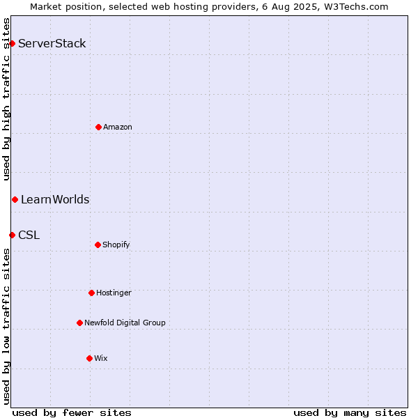 Market position of LearnWorlds vs. ServerStack vs. CSL