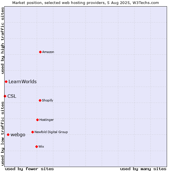 Market position of webgo vs. LearnWorlds vs. CSL