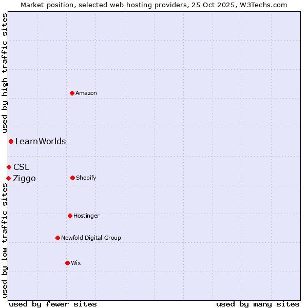 Market position of LearnWorlds vs. CSL vs. Ziggo