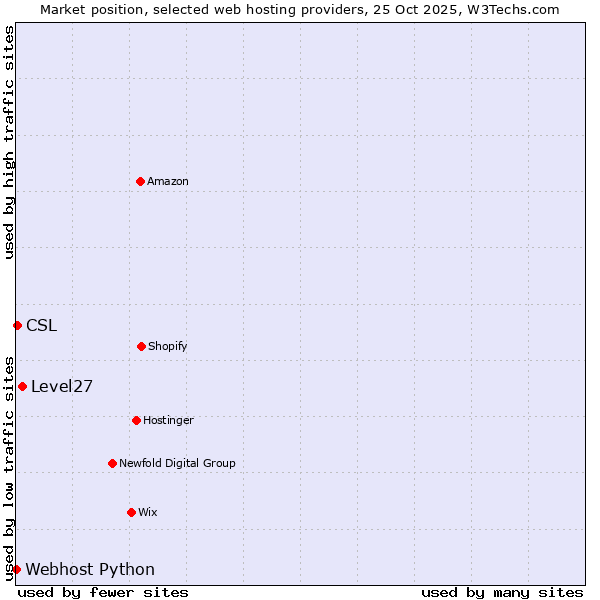 Market position of Level27 vs. CSL vs. Webhost Python