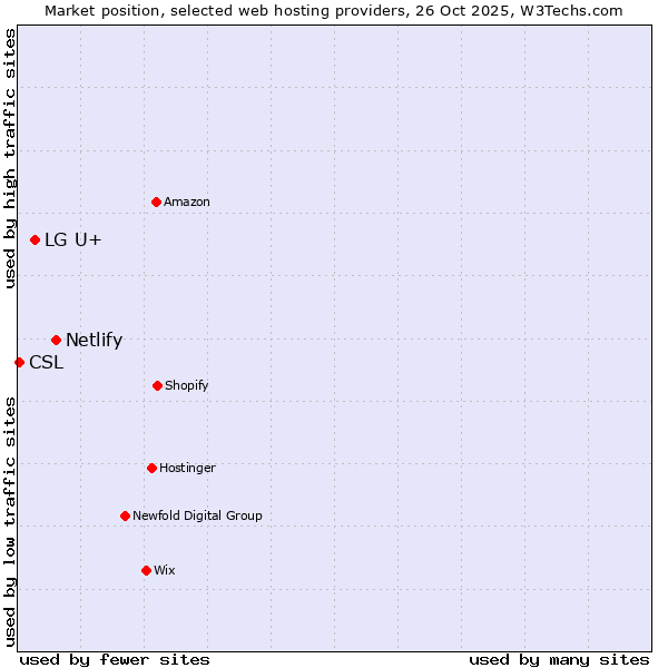 Market position of Netlify vs. LG U+ vs. CSL
