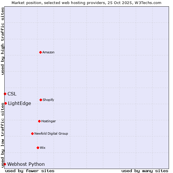 Market position of LightEdge vs. CSL vs. Webhost Python