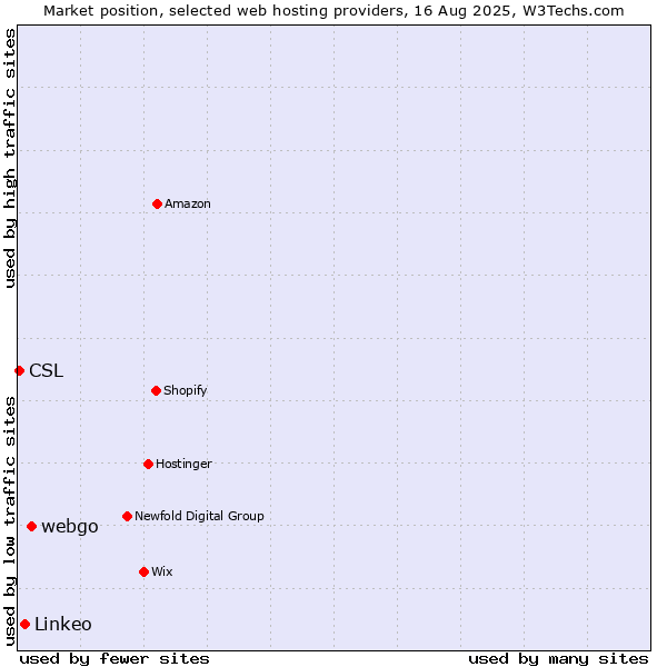 Market position of webgo vs. Linkeo vs. CSL