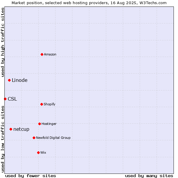 Market position of netcup vs. Linode vs. CSL
