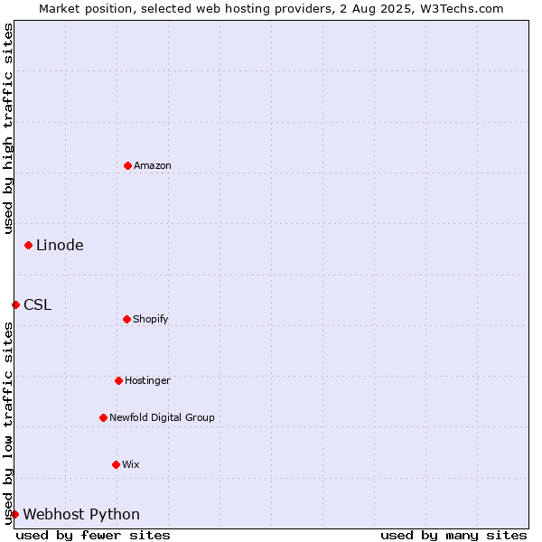 Market position of Linode vs. CSL vs. Webhost Python