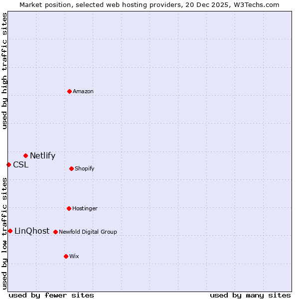 Market position of Netlify vs. LinQhost vs. CSL
