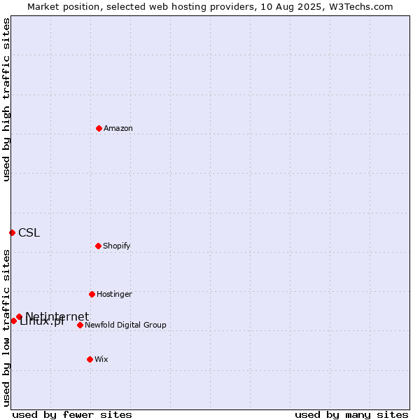Market position of Netinternet vs. Linux.pl vs. CSL