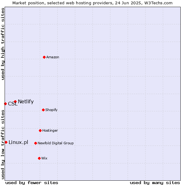 Market position of Netlify vs. Linux.pl vs. CSL