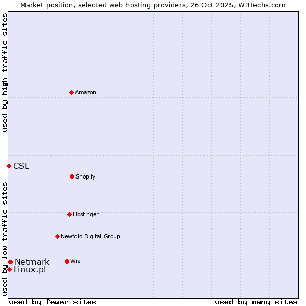 Market position of Netmark vs. Linux.pl vs. CSL