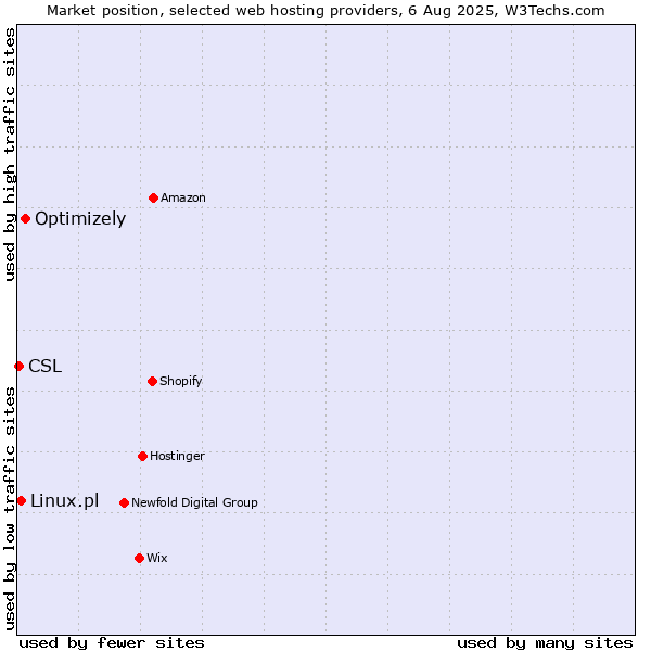 Market position of Optimizely vs. Linux.pl vs. CSL