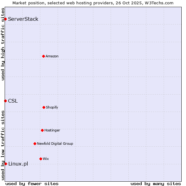 Market position of Linux.pl vs. ServerStack vs. CSL