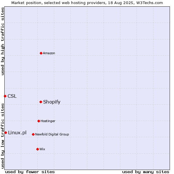 Market position of Shopify vs. Linux.pl vs. CSL