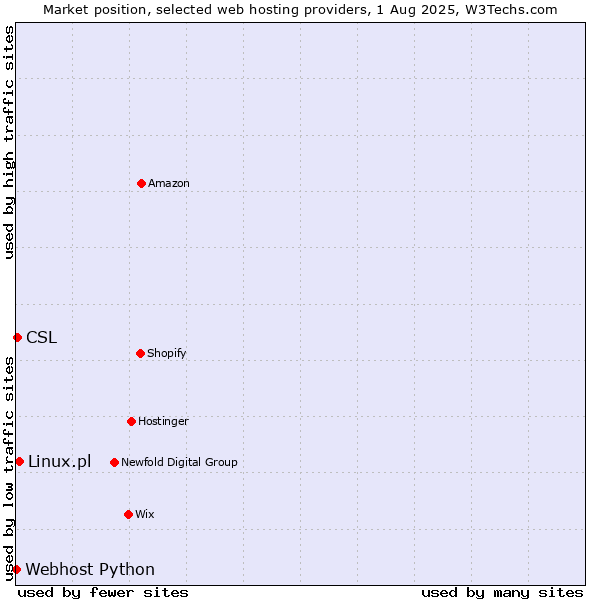 Market position of Linux.pl vs. CSL vs. Webhost Python