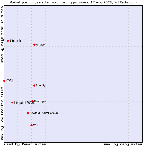 Market position of Liquid Web vs. Oracle vs. CSL