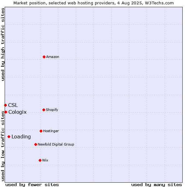 Market position of Loading vs. Cologix vs. CSL
