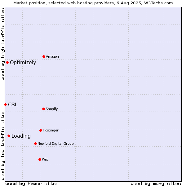 Market position of Loading vs. Optimizely vs. CSL