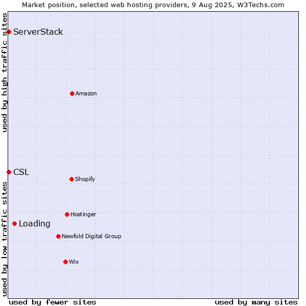 Market position of Loading vs. ServerStack vs. CSL