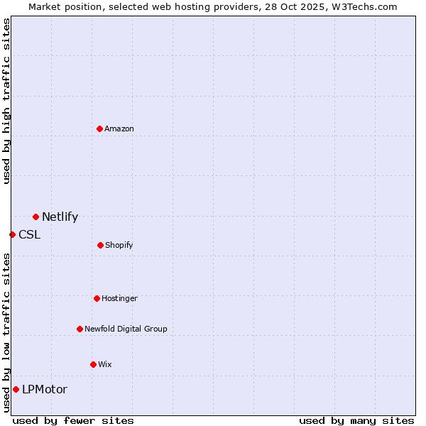 Market position of Netlify vs. LPMotor vs. CSL
