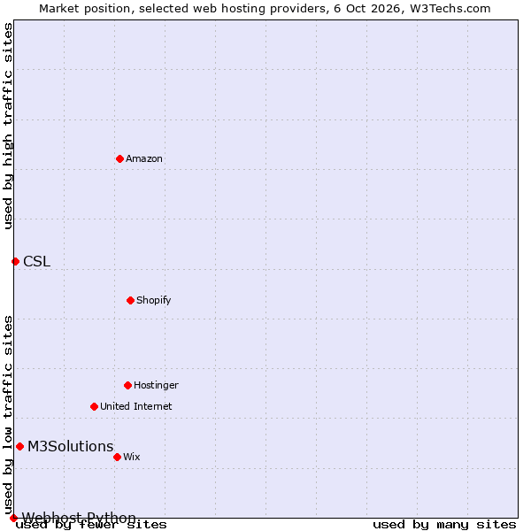 Market position of M3Solutions vs. CSL vs. Webhost Python