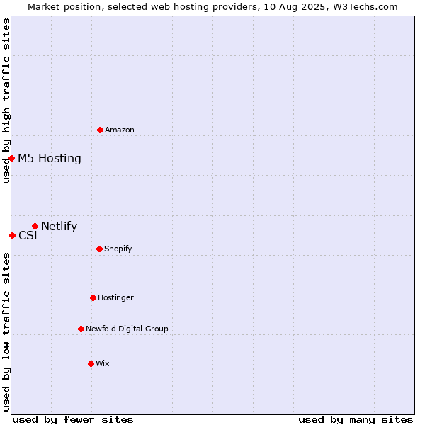 Market position of Netlify vs. CSL vs. M5 Hosting