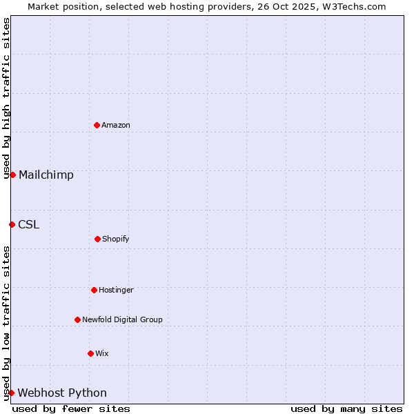 Market position of Mailchimp vs. CSL vs. Webhost Python
