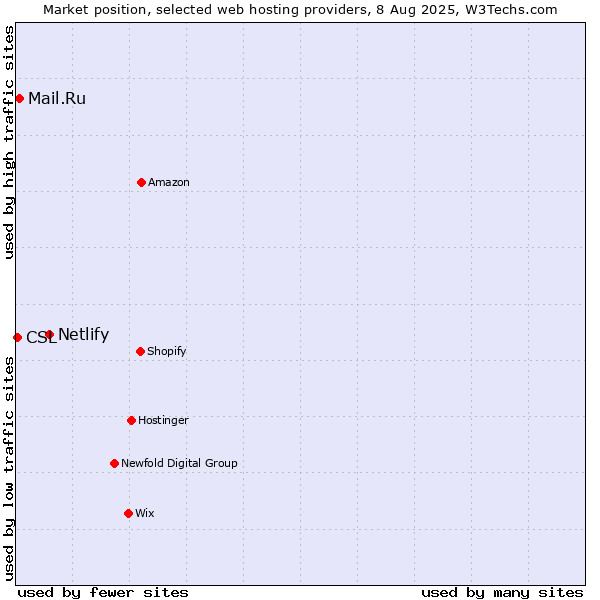 Market position of Netlify vs. Mail.Ru vs. CSL