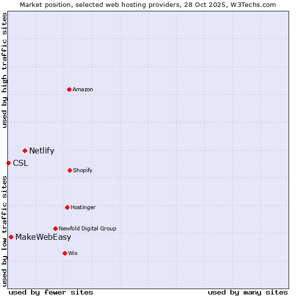 Market position of Netlify vs. MakeWebEasy vs. CSL