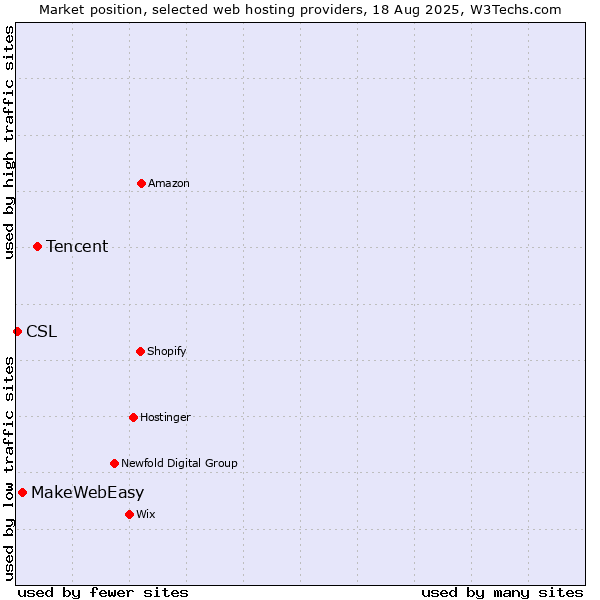 Market position of Tencent vs. MakeWebEasy vs. CSL