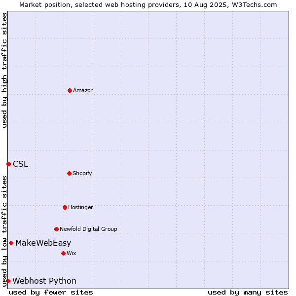 Market position of MakeWebEasy vs. CSL vs. Webhost Python