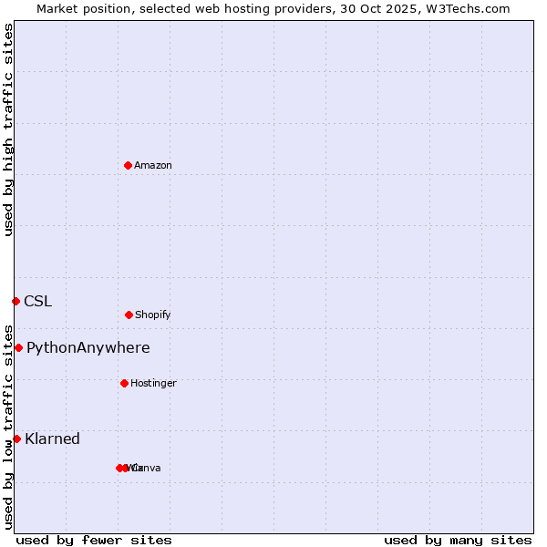 Market position of PythonAnywhere vs. Klarned vs. CSL